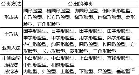 除此之外,因为不同的脸型分类方法,脸型的数量也不尽相同,下面是一张