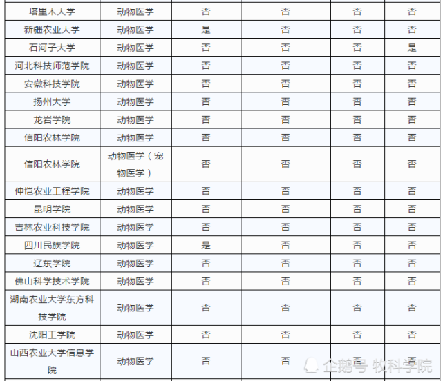 开设有"动物医学"专业的农业高校(本科学历) 排名不分先后(不完全