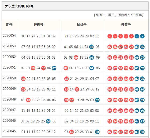 大乐透20054期开机号和试机号,号码中的大球要多考虑