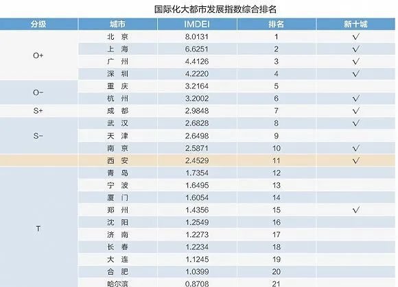 发展指数排名_成都幸福指数全国排名