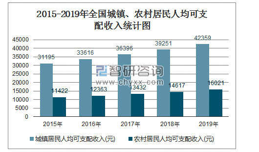 2015-2019年全国城镇,农村居民人均可支配收入统计图