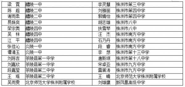 株洲这些学生拟获省级优秀,找找看有没有你熟悉的名字?