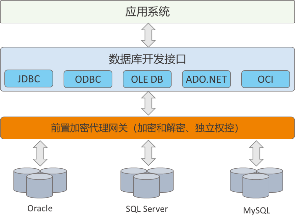 六大数据库加密技术的优劣势解读