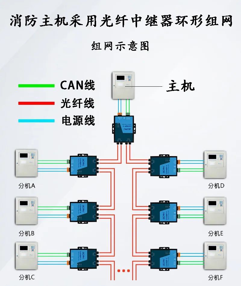 支持环网连接,点对点连接,多点间互联,多地多节点手拉手连接