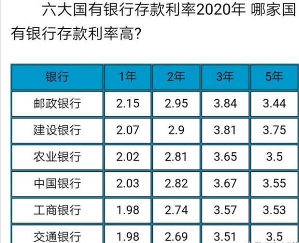 2020年国有六大行当中,哪家银行的存款利率会更高?