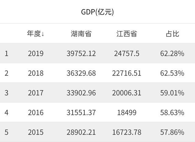 江西和湖南的gdp_一季度GDP川湘黔抢眼,江西逆袭,湖北天津跑输大盘(3)