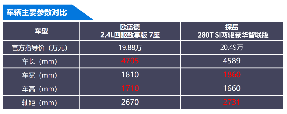 想买大空间?这款日系suv比探岳性能强还更实惠