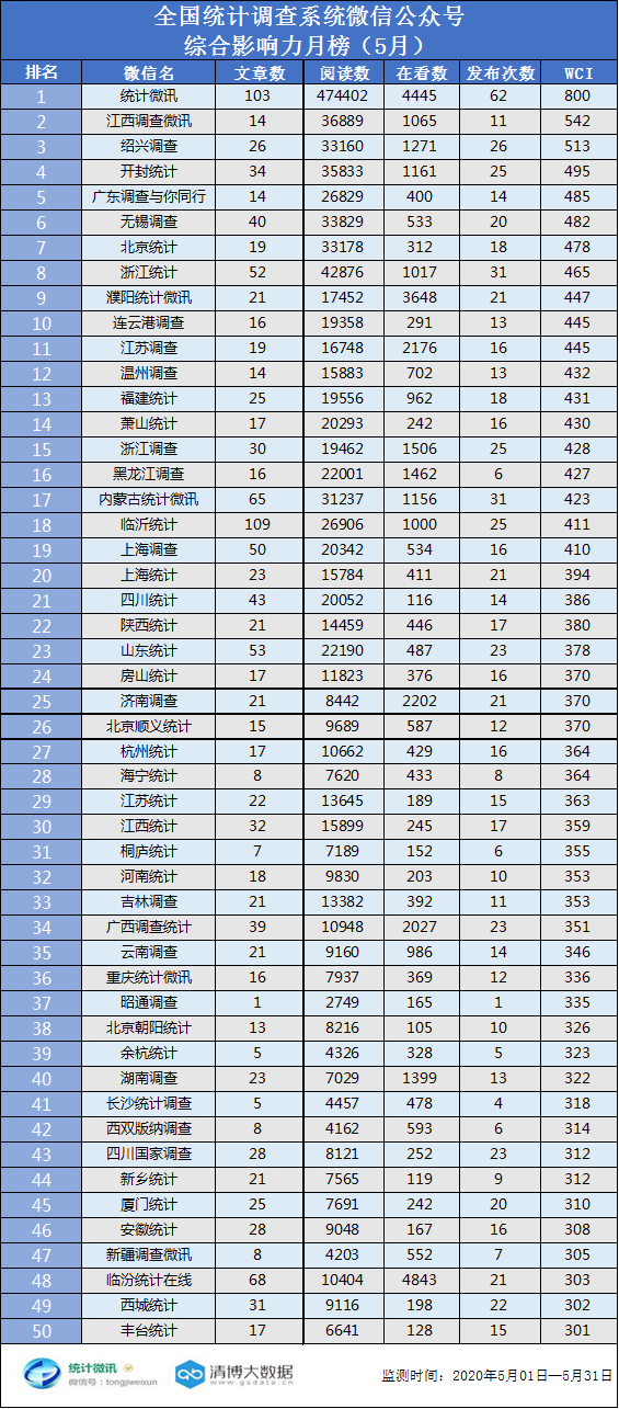 【月榜】统计调查系统微信公众号排行榜