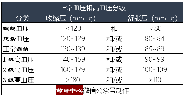 正常血压是多少多数人都错了