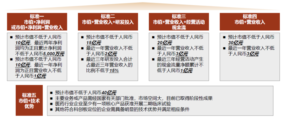 科创板上市还有一些 财务门槛,即所谓的五套标准.