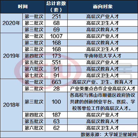注意！顺德人才房征求新意见：8年内离开顺德，房子或被回购！