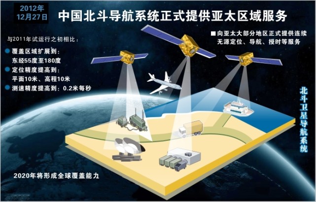 北斗导航系统终成正果,打破gps垄断,助力国产精确制导