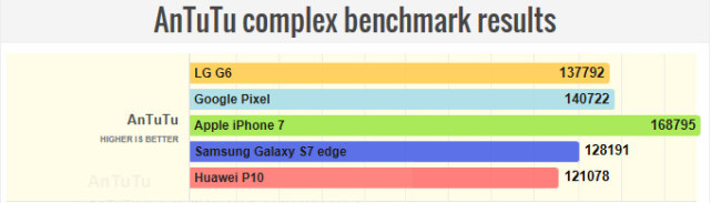 单核性能提升明显 LG G6与各大旗舰手机跑分对比