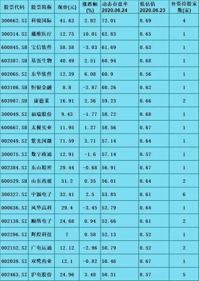 a股中100只优质潜力股一览,外资重仓,高市盈率