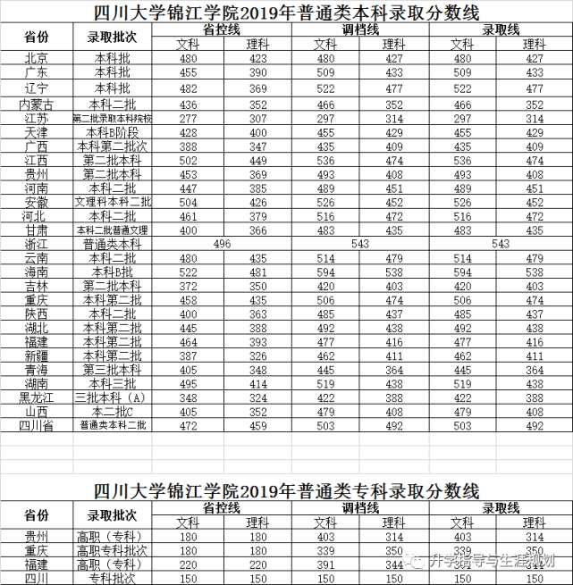 录取分数篇 四川大学锦江学院2019年各省录取分数线