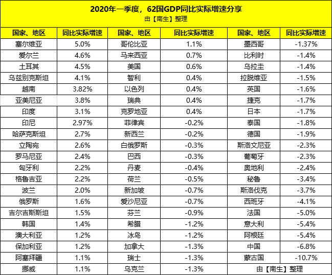 一季度阿根廷gdp约1032亿美元,低于中国北京市_腾讯新闻