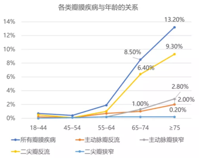 美国瓣膜疾病与年龄的关系(上);中国二尖瓣反流发病率与年龄,性别