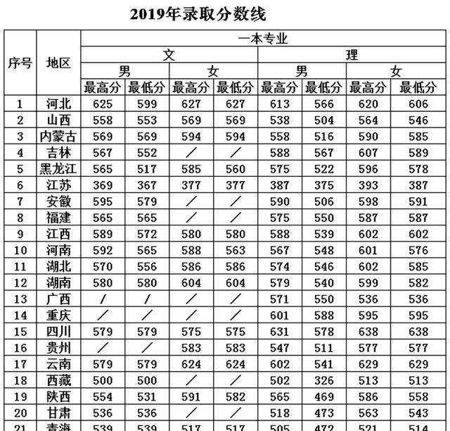 国内警校前三强王牌专业及2019年录取分数线,可供参考