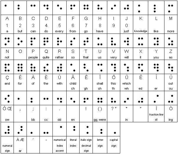 字母为基础,以普通为拼音标注,参照布莱叶盲文符号体系的汉语盲文点字