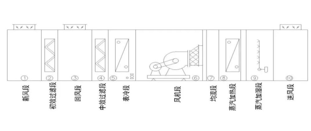 组合式空调机组功能段的设置