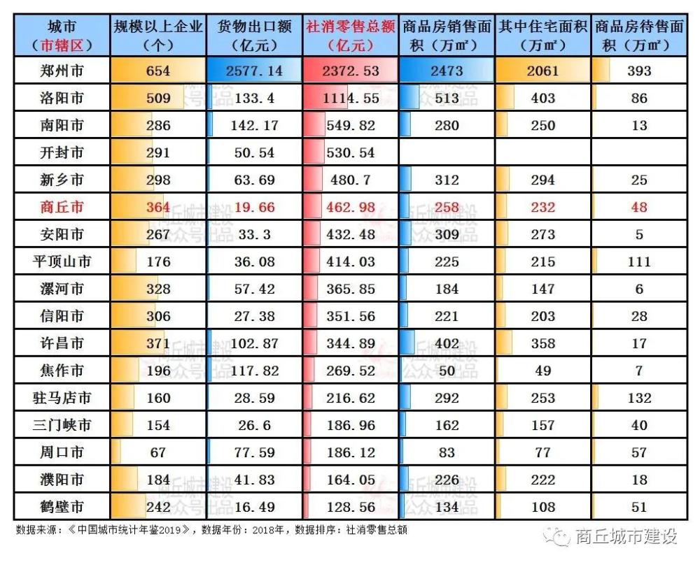 《中国城市统计年鉴2019》 商丘建成区面积排名河南第