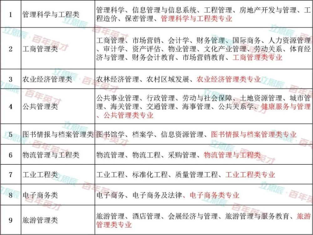 医学,经济学,文学,历史学,哲学,教育学,管理学,法学,艺术学等12个学科