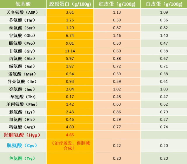 胶原蛋白真的能让你美丽健康吗?结论是"还是好好吃饭吧"