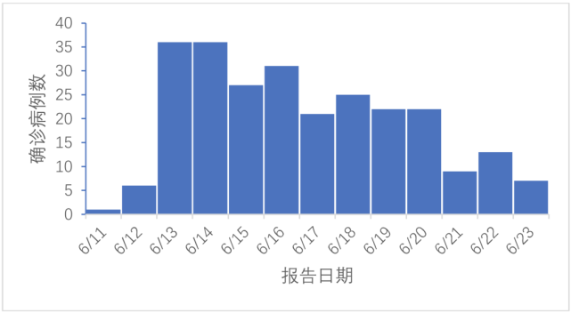 中国cdc最新发布:2020年6月北京新型冠状病毒肺炎疫情