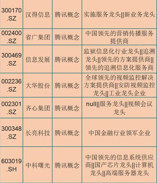 a股52只腾讯细分行业龙头一览,资金活跃,振幅大