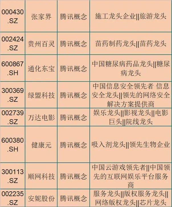 a股52只腾讯细分行业龙头一览,资金活跃,振幅大