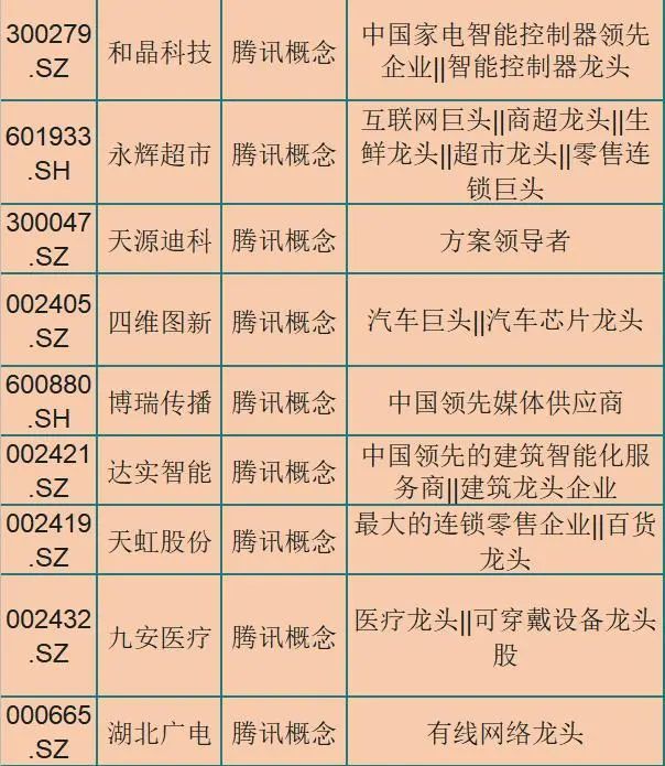 a股52只腾讯细分行业龙头一览,资金活跃,振幅大