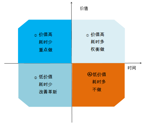 下面我们就通过史蒂芬·柯维的时间管理"四象限法则",来找到如何能更