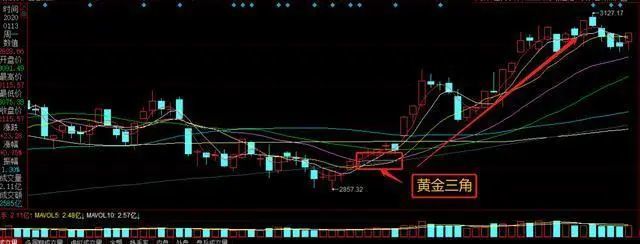 20日均线优势:趋势行情,稳定赚钱 1,可以赚到牛市几乎所有的利润