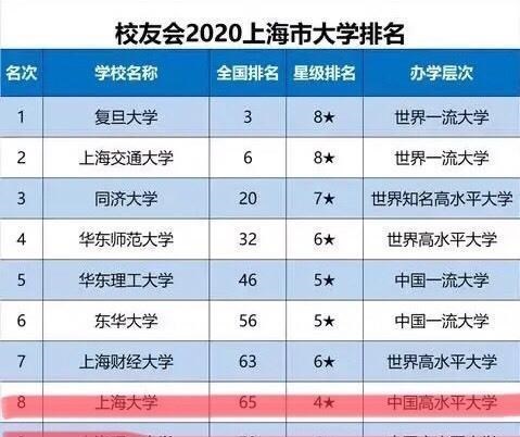 上海排名前十的大学:上海大学,上海理工,上海师范大学