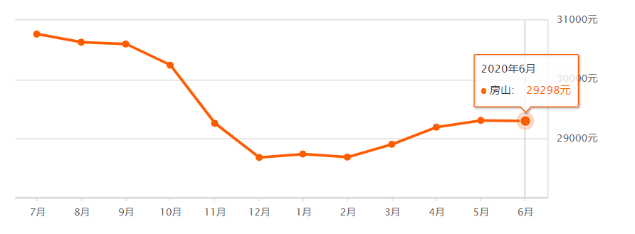 6月北京房价下跌,看各区房价走势!