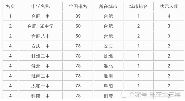 合肥168中学,合肥八中排名榜单前三甲,其中合肥一中以产生4名高考状元