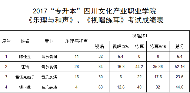 四川艺术职业学院 专科专业