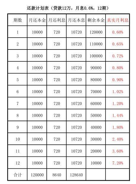 资深信贷经理揭露贷款月利率换算年利率