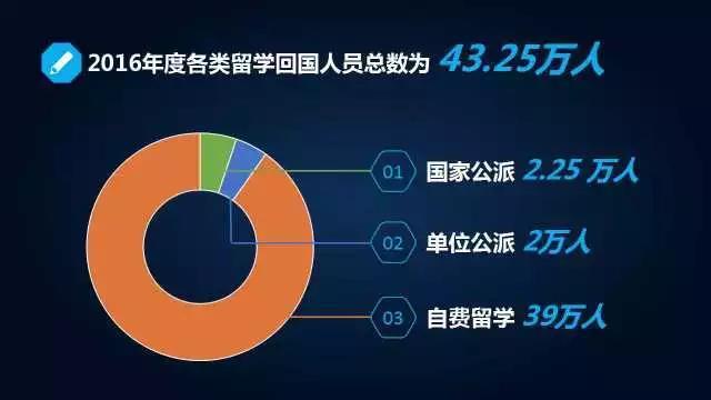 2016年度我国出国留学人员总数为54.45万人