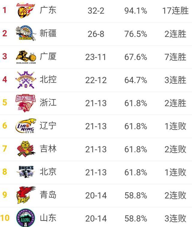 cba第34轮过后,辽篮不敌浙江,各支球队的排名发生了怎样变化?