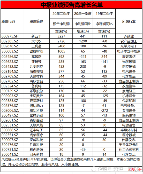 "预增王"盈利近30亿!中报行情来袭,主线来了!