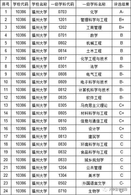 福州大学历年复试分数线,专业目录,报录比等资料汇总