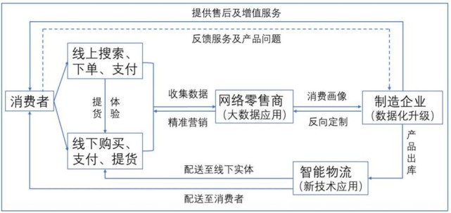 当商业模式从m2c向c2m转变时,京东家电已经实现它的