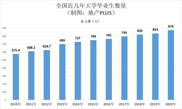 近10年来每年的大学生毕业人数(引用幸福里数据)