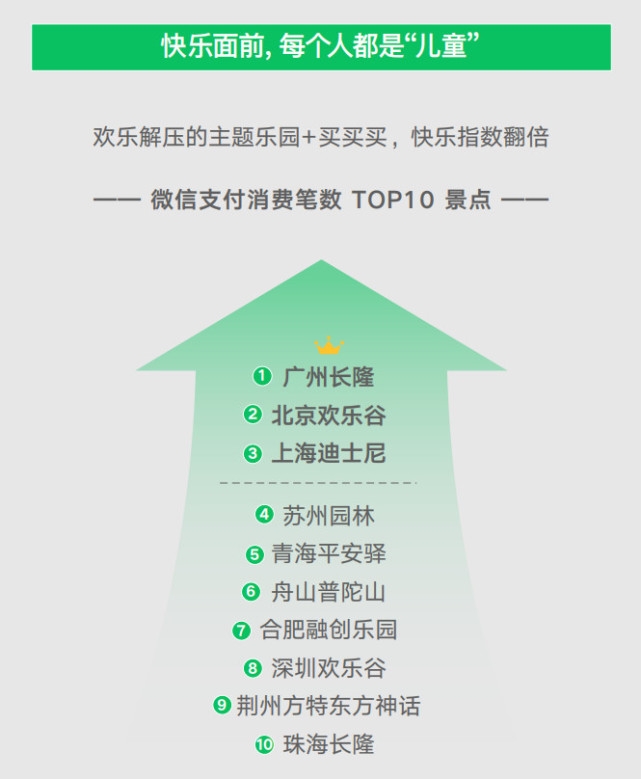 2020微信端午出游大数据：微信支付笔数同比增长43%，90后最爱出游