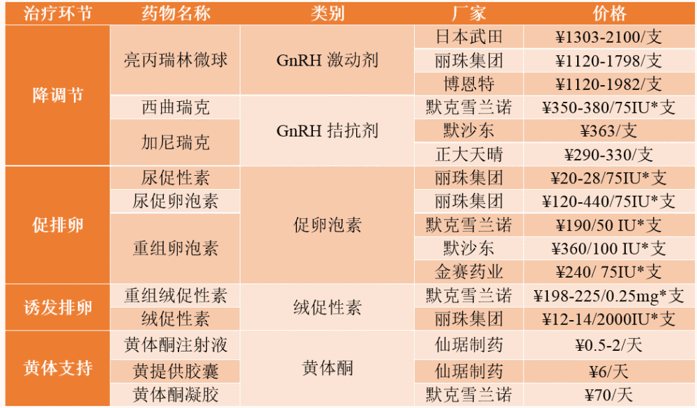 亮丙瑞林微球,丽申宝(注射用尿促卵泡素,乐宝得(注射用尿促性素)等