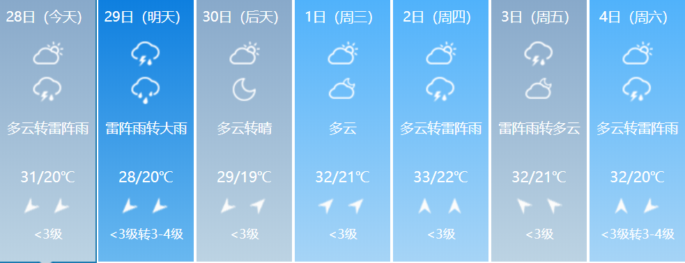 保定市区一周天气预报