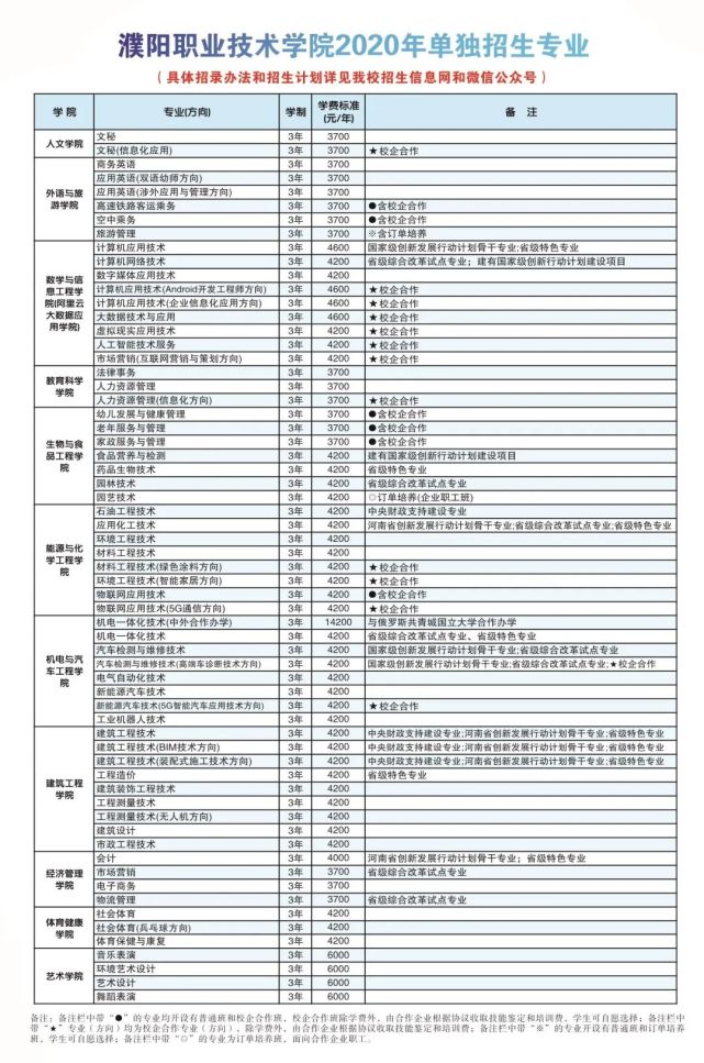 濮阳职业技术学院2020年单独招生专业