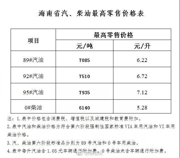 海南油价29日小幅上调 92号汽油6.72元/升