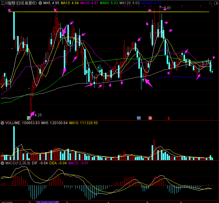 300066三川智慧股票技术分析:这里的顶部非常难以突破